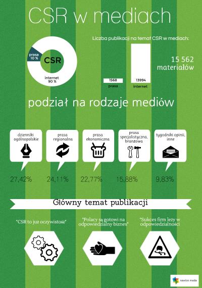 PONAD 15,5 TYS. PUBLIKACJI O CSR W 2014 ROKU