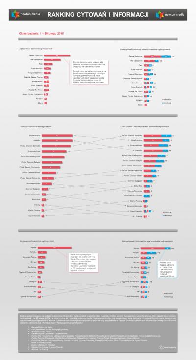 Ranking cytowań w lutym - liderzy zestawienia