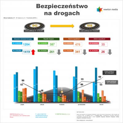 Raport dotyczący wypadków drogowych 2015