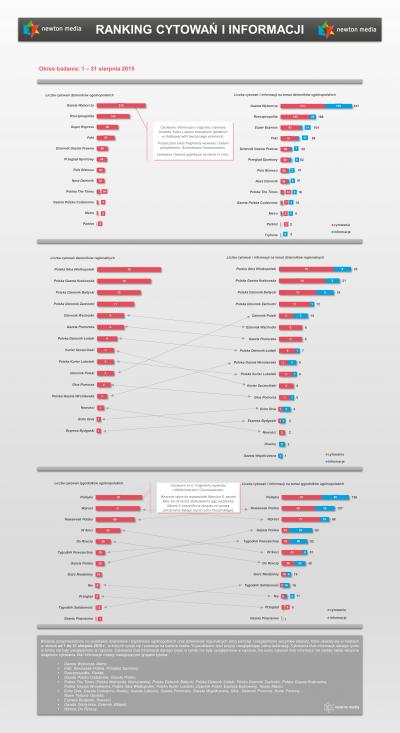 Liderzy cytowań w sierpniu - ranking