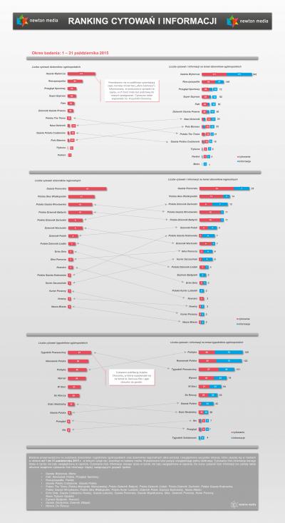 Liderzy cytowań w październiku - ranking