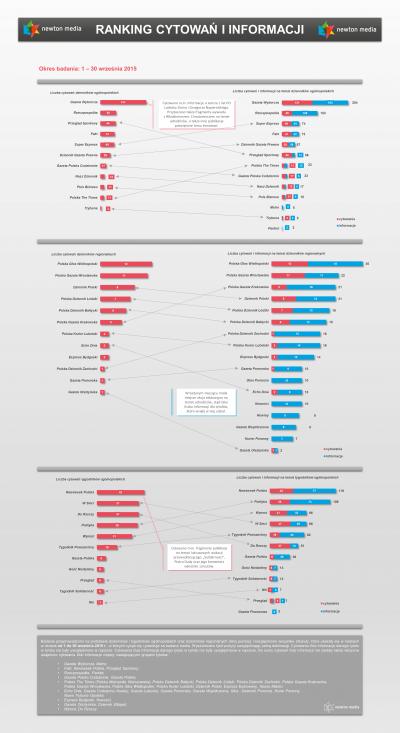 Liderzy cytowań we wrześniu - ranking