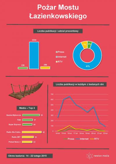 POŻAR MOSTU ŁAZIENKOWSKIEGO W MEDIACH