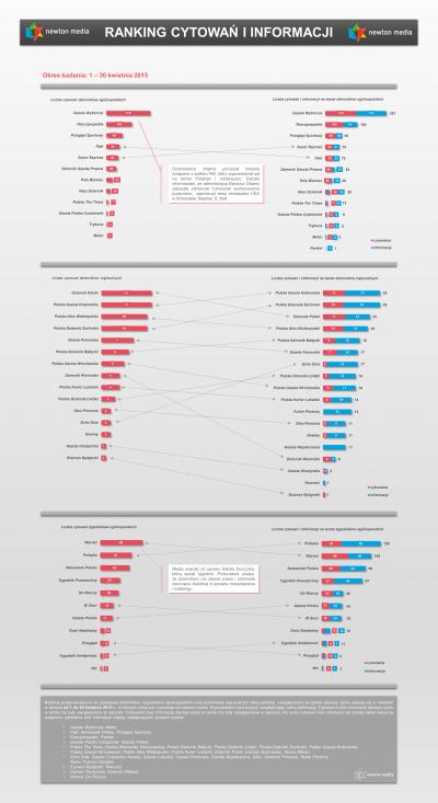 Liderzy cytowań w kwietniu - ranking