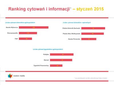 Styczniowy ranking cytowań 2015