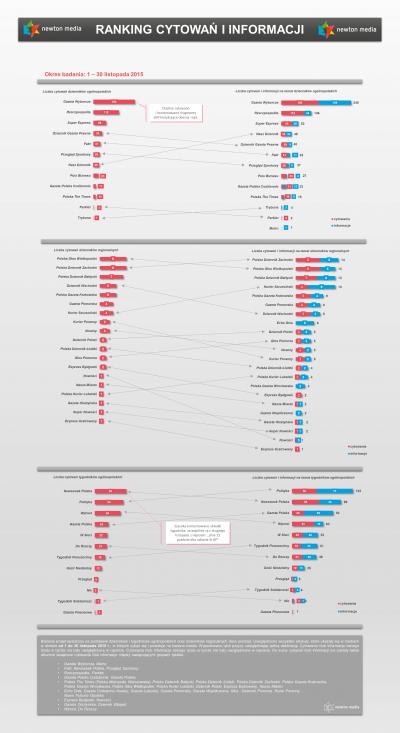 Liderzy cytowań w listopadzie - ranking